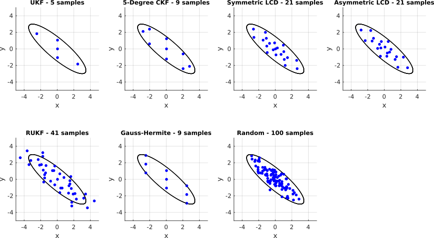 Samplings of a normal distribution