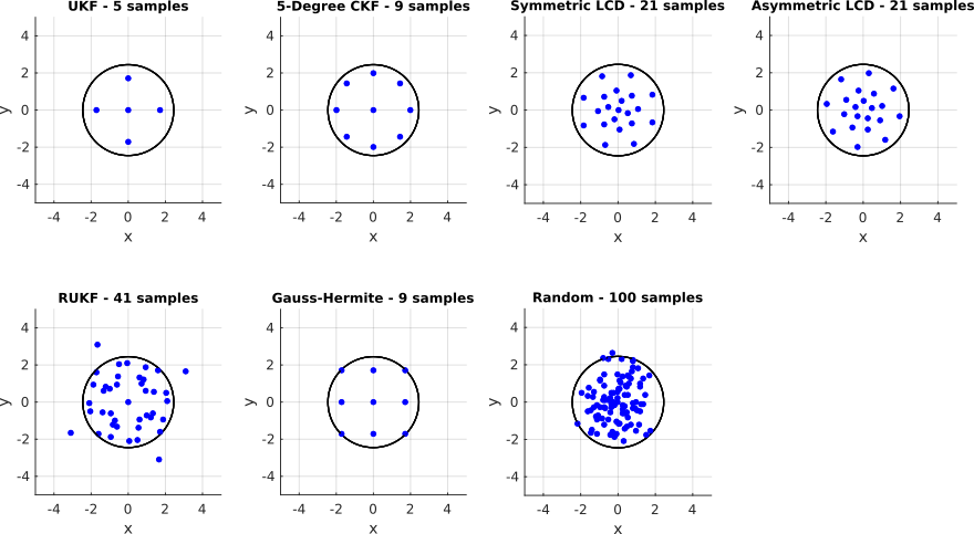 Samplings of a standard normal distribution