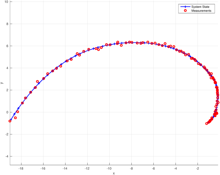 Simulated system state trajectory and noisy measurements